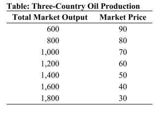 <strong> Reference: Ref 15-3 (Table: Three-Country Oil Production) Refer to the table. Suppose that three countries are engaged in oil production. For simplicity, assume zero costs so that revenue equals profit. Suppose that Country A cheats on the cartel agreement by producing 200 more barrels than the other two countries. What would Country B's reaction be?</strong> A) lower its own quantity to 200 units B) increase its own quantity to 1,600 units C) increase the market price to $60 D) increase its own quantity to 600 units