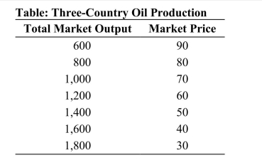 <strong> Reference: Ref 15-3 (Table: Three-Country Oil Production) Refer to the table. Suppose that three countries are engaged in oil production. For simplicity, assume zero costs so that revenue equals profit. Suppose that the three countries have a cartel agreement where they attempt to mimic monopoly behavior. If each country has the incentive to cheat, and does cheat, what will the final market outcome be?</strong> A) The market quantity will be 1,600 and the market price will be 40. B) The market quantity will be 1,200 and the market price will be 60. C) The market quantity will be 1,400 and the market price will be 50. D) The market quantity will be 1,800 and the market price will be 30.