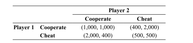 <strong>Table: Payoff Matrix The following shows a payoff matrix with two players and two strategies. The payoffs are listed in the order of (Player 1's payoffs, Player 2's payoffs). Reference: Ref 15-4 (Table: Payoff Matrix) Refer to the table. What type of game does this payoff matrix represent?</strong> A) cartel game B) coordination game C) prisoners' dilemma D) cheating game