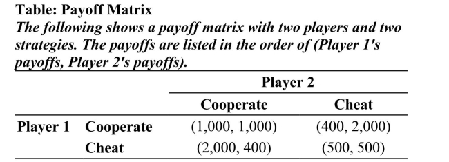 <strong> Reference: Ref 15-4 (Table: Payoff Matrix) Refer to the table. What is Player 1's strategy in this game?</strong> A) always cooperate B) always cheat C) cooperate when Player 2 cooperates; cheat when Player 2 cheats D) cheat when Player 2 cooperates; cooperate when Player 2 cheats