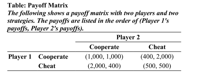 <strong> Reference: Ref 15-4 (Table: Payoff Matrix) Refer to the table. What is Player 2's strategy in this game?</strong> A) always cooperate B) always cheat C) cooperate when Player 1 cooperates; cheat when Player 1 cheats D) cheat when Player 1 cooperates; cooperate when Player 1 cheats