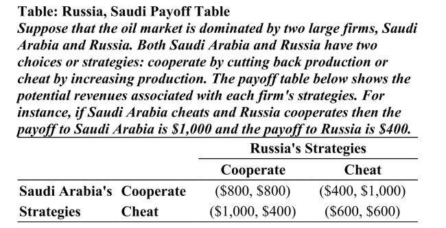 <strong> Reference: Ref 15-5 (Table: Russia, Saudi Payoff Table) Refer to the table. What is Saudi Arabia's best strategy and associated payoff if Russia cooperates?</strong> A) cooperate; $800 B) cheat; $600 C) cooperate; $1,000 D) cheat; $1,000
