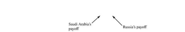 <strong> Reference: Ref 15-5 (Table: Russia, Saudi Payoff Table) Refer to the table. What is Saudi Arabia's best strategy and associated payoff if Russia cooperates?</strong> A) cooperate; $800 B) cheat; $600 C) cooperate; $1,000 D) cheat; $1,000