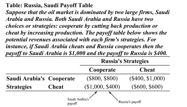<strong> Reference: Ref 15-5 (Table: Russia, Saudi Payoff Table) Refer to the table. What is Saudi Arabia's best strategy and associated payoff if Russia cheats?</strong> A) cooperate; $400 B) cheat; $600 C) cooperate; $800 D) cheat; $800