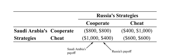 <strong>Table: Russia, Saudi Payoff Table Suppose that the oil market is dominated by two large firms, Saudi Arabia and Russia. Both Saudi Arabia and Russia have two choices or strategies: cooperate by cutting back production or cheat by increasing production. The payoff table below shows the potential revenues associated with each firm's strategies. For instance, if Saudi Arabia cheats and Russia cooperates then the payoff to Saudi Arabia is $1,000 and the payoff to Russia is $400. Reference: Ref 15-5 (Table: Russia, Saudi Payoff Table) Refer to the table. The dominant strategies are:</strong> A) cheat for both Russia and Saudi Arabia. B) cooperate for both Russia and Saudi Arabia. C) cheat for Russia and cooperate for Saudi Arabia. D) cooperate for Russia and cheat for Saudi Arabia.