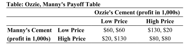 <strong> Reference: Ref 15-6 (Table: Ozzie, Manny's Payoff Table) Refer to the table. Which of the following statements is true?</strong> A) Manny and Ozzie do not have dominant strategies. B) Manny's dominant strategy is low price, and Ozzie's dominant strategy is high price. C) Manny's dominant strategy is high price, and Ozzie's dominant strategy is high price. D) Manny's dominant strategy is low price, and Ozzie's dominant strategy is low price.