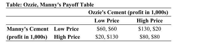 <strong> Reference: Ref 15-6 (Table: Ozzie, Manny's Payoff Table) Refer to the table. The equilibrium outcome is:</strong> A) undefined in this game. B) $80, $80. C) $60, $60. D) ($20, $130) or ($130, $20).