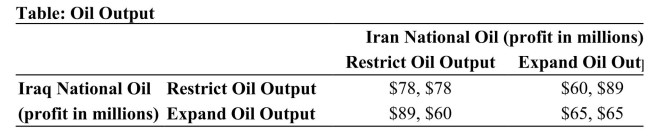 <strong> Reference: Ref 15-7 (Table: Oil Output) Refer to the table. If both countries abide by the cartel agreement (i.e., not cheat):</strong> A) each country earns $78. B) each country earns $65. C) Iraq earns $89 and Iran earns $60. D) Iraq earns $60 and Iran earns $89.