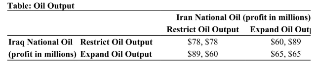 <strong> Reference: Ref 15-7 (Table: Oil Output) Refer to the table. The situation between Iraq and Iran is similar to a:</strong> A) calibration cramp. B) prisoner's dilemma. C) flippant switch. D) cooperative equilibrium.