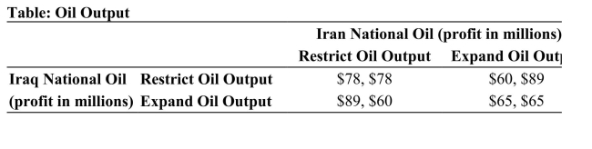 <strong> Reference: Ref 15-7 (Table: Oil Output) Refer to the table. The equilibrium outcome is:</strong> A) $78, $78. B) $65, $65. C) $89, $60. D) $60, $89.