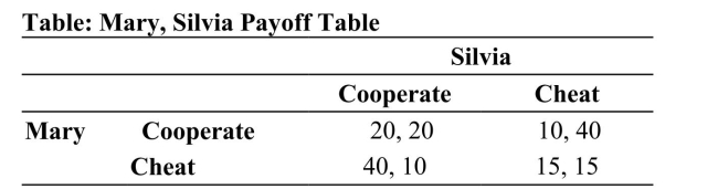 <strong> Reference: Ref 15-8 (Table: Mary, Silvia Payoff Table) Refer to the table. Mary and Silvia are producers. If Mary cheats, what is Silvia's dominant strategy?</strong> A) to cheat and earn 40 B) to cheat and earn 15 C) to cooperate and earn 20 D) to cooperate and earn 40