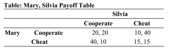 <strong> Reference: Ref 15-8 (Table: Mary, Silvia Payoff Table) Refer to the table. Mary and Silvia are producers. If Silvia cooperates, what is Mary's dominant strategy?</strong> A) to cheat and earn 40 B) to cheat and earn 15 C) to cooperate and earn 20 D) to cooperate and earn 40