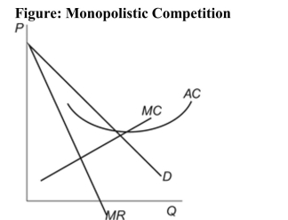 Reference: Ref 15-9 (Figure: Monopolistic Competition) Refer to the figure. Suppose the figure represents a firm that operates in a monopolistic competitive market. In this market in the long run you would expect: