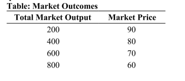 (Table: Market Outcomes) Refer to the table. Suppose two firms create a cartel that attempts to mimic the monopoly profit outcome. Assume zero costs and answer the following questions. a. What quantity would each firm produce if together they were to achieve the monopoly market outcome? What would each producer's profit be? b. Is there any incentive for either of the producers to cheat and increase production by 200 units? c. If one of the producers cheats by increasing quantity by 200 units, will the other producer also retaliate and increase quantity? d. How far will market quantity increase if cheating ensues?