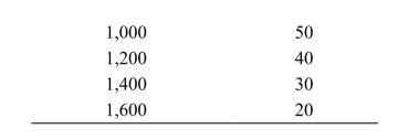 (Table: Market Outcomes) Refer to the table. Suppose two firms create a cartel that attempts to mimic the monopoly profit outcome. Assume zero costs and answer the following questions. a. What quantity would each firm produce if together they were to achieve the monopoly market outcome? What would each producer's profit be? b. Is there any incentive for either of the producers to cheat and increase production by 200 units? c. If one of the producers cheats by increasing quantity by 200 units, will the other producer also retaliate and increase quantity? d. How far will market quantity increase if cheating ensues?