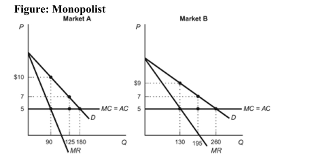 <strong> Reference: Ref 14-1 (Figure: Monopolist) Refer to the figure. Based on the demand curves for a monopolist's product in two different markets- Market A and Market B-what price should the monopolist charge in Market A?</strong> A) $5 B) $10 C) $7 D) any price higher than $10.