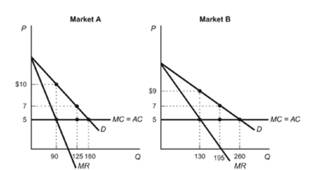 <strong>Figure: Monopolist Reference: Ref 14-1 (Figure: Monopolist) Refer to the figure. Based on the demand curves for a monopolist's product in two different markets- Market A and Market B-what price should the monopolist charge in Market B?</strong> A) $9 B) $5 C) $7 D) any price higher than $5.