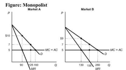 <strong> Reference: Ref 14-1 (Figure: Monopolist) Refer to the figure. Based on the demand curves for a monopolist's product in two different markets- Market A and Market B-through the process of price discrimination, how much profit is the monopolist making in Market A?</strong> A) $270 B) $450 C) $830 D) $627.50