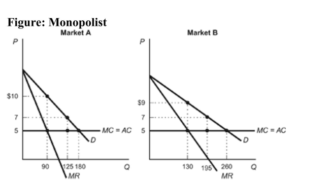 <strong> Reference: Ref 14-1 (Figure: Monopolist) Refer to the figure. Based on the demand curves for a monopolist's product in two different markets- Market A and Market B-through the process of price discrimination, how much profit is the monopolist making in Market B?</strong> A) $260 B) $780 C) $1,040 D) $520