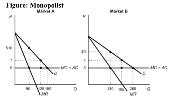 <strong> Reference: Ref 14-1 (Figure: Monopolist) Refer to the figure. Based on the demand curves for a monopolist's product in two different markets- Market A and Market B-if the monopolist were to charge a uniform price PU between the two markets, that price would fall in what range?</strong> A) $5 < PU < $9 B) $5 < PU < $10 C) $9 < PU < $10 D) $7 < PU < $10