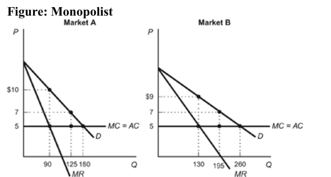 <strong> Reference: Ref 14-1 (Figure: Monopolist) Refer to the figure. Based on the demand curves for a monopolist's product in two different markets- Market A and Market B-if the monopolist were to charge a uniform price of $10 in both markets, how much profit would the monopolist lose?</strong> A) $234.75 B) $146.25 C) $48.75 D) $97.50