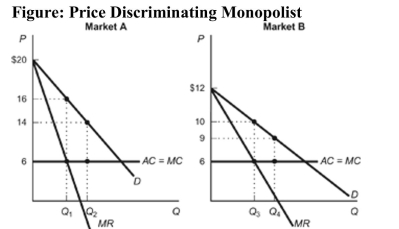 <strong> Reference: Ref 14-2 (Figure: Price Discriminating Monopolist) Refer to the figure. Based on the demand curves for a monopolist's product in two different markets-Market A and Market B-if the monopolist were to charge a uniform price PU between the two markets, that price would fall in what range?</strong> A) $6 < PU < $14 B) $6 < PU < $10 C) $10 < PU < $16 D) $10 < PU < $14