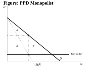 <strong>(Figure: PPD Monopolist) Refer to the figure. A monopolist who cannot price discriminate earns profit equal to area(s) ________, and a monopolist practicing perfect price discrimination earns profit equal to areas ________. </strong> A) b; ab B) ab; abc C) b; abc D) b; bc