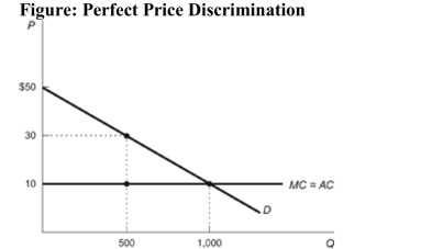 <strong> Reference: Ref 14-4 (Figure: Perfect Price Discrimination) Refer to the figure. Which curve represents the Marginal Revenue (MR) curve for the monopolist who practices perfect price discrimination?</strong> A) the marginal cost curve B) the demand curve C) the average cost curve D) a downward sloping line that lies beneath the demand curve.