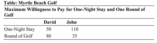   Reference: Ref 14-5 (Table: Myrtle Beach Golf) Refer to the table. Assume the firm has zero costs. If the resort sets prices for lodging and golf individually, it will charge ________ for one night's stay and ________ for one round of golf.