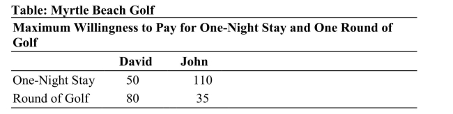 Reference: Ref 14-5 (Table: Myrtle Beach Golf) Refer to the table. Assume the firm has zero costs. If the resort bundles a one-night stay with a round of golf, it will charge: