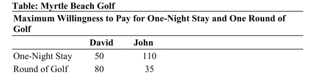 Reference: Ref 14-5 (Table: Myrtle Beach Golf) Refer to the table. Assume that marginal costs of production are zero. If the resort bundles a one-night stay with a round of golf, how much profit will it make on David and John?