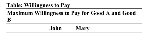 Reference: Ref 14-6 (Table: Willingness to Pay) Refer to the table. What is John's maximum willingness to pay for the bundled goods?