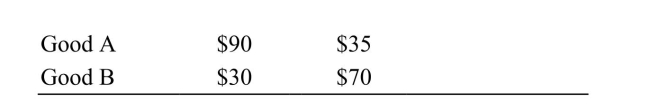 Reference: Ref 14-6 (Table: Willingness to Pay) Refer to the table. What is John's maximum willingness to pay for the bundled goods?