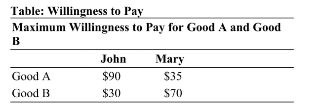 Reference: Ref 14-6 (Table: Willingness to Pay) Refer to the table. What is Mary's maximum willingness to pay for the bundled goods?