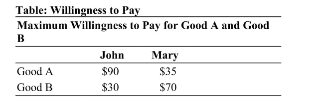 Reference: Ref 14-6 (Table: Willingness to Pay) Refer to the table. Assume the firm has zero costs. If the firm were to set individual prices for each of the two goods, how much total profit does it earn from Good A?