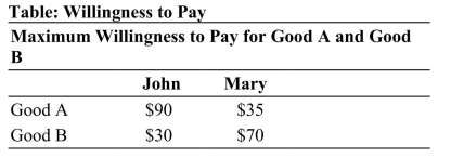 Reference: Ref 14-6 (Table: Willingness to Pay) Refer to the table. Assume the firm has zero costs. If the firm were to set individual prices for each of the two goods, how much total profit does it earn from Good B?