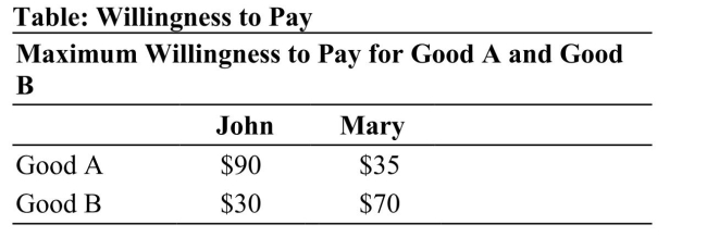 Reference: Ref 14-6 (Table: Willingness to Pay) Refer to the table. If the firm were to engage in bundling, its profits would increase by how much relative to setting individual prices for each good?