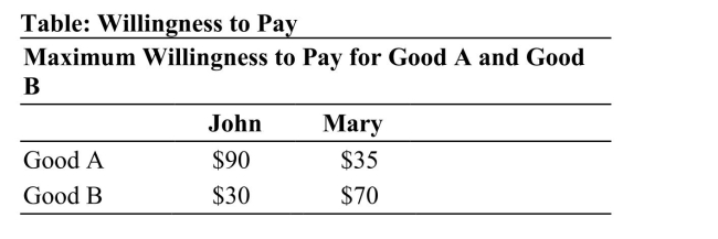 Reference: Ref 14-6 (Table: Willingness to Pay) Refer to the table. If the firm were to engage in bundling, total surplus is: