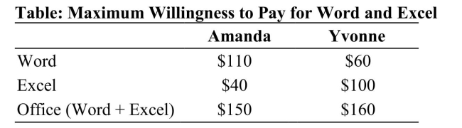 Reference: Ref 14-7 (Table: Maximum Willingness to Pay for Word and Excel) Refer to the table. If Microsoft sells each product, Word and Excel, individually, what is the maximum profit Microsoft can make from selling the two products? (Assume the marginal costs of production are zero.)