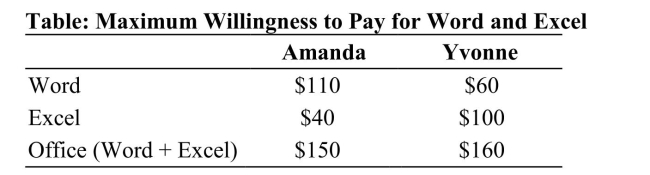 Reference: Ref 14-7 (Table: Maximum Willingness to Pay for Word and Excel) Refer to the table. If Microsoft bundles Word and Excel and sells them as Office, what is the maximum profit Microsoft can make from selling Office? (Assume the marginal costs of production are zero.)