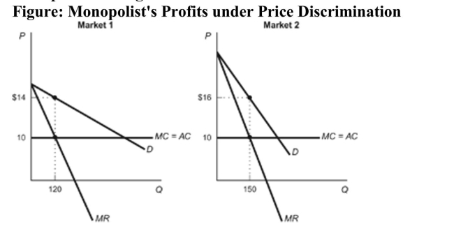 (Figure: Monopolist's Profits under Price Discrimination) Refer to the figure. Using the principles of price discrimination, explain and calculate how much profit the monopolist serving these markets could make.