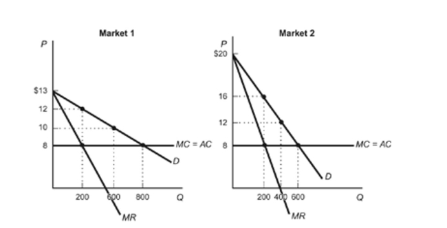 (Figure: Monopoly Profits) Refer to the figures. Using the principles of price discrimination, explain and calculate how much profit the monopolist serving these markets could make. Figure: Monopoly Profits