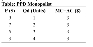 (Table: PPD Monopolist) The table that shows demand and cost data for a monopolist to answer the following questions. Assume the monopolist is able to practice perfect price discrimination. a. What quantity does the monopolist produce? b. What is the dollar amount of consumer surplus in the market? c. How does this compare with the case of a firm in a competitive industry?