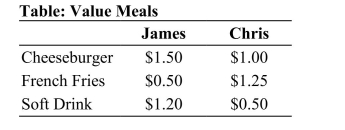 (Table: Value Meals) The table shows James and Chris' willingness to pay at a local fast-food restaurant. Use this information to answer the following questions: a. If the fast-food restaurant is trying to maximize profits by pricing separately, what price will they charge for a cheeseburger? French fries? Soft drink? b. Assuming that it costs the restaurant only $0.10 to produce a cheeseburger, $0.15 to produce one order of french fries, and $0.05 to produce a soft drink, what will be their total profits if they price separately using the prices determined above? c. Suppose the restaurant is trying to decide whether or not to offer a value meal, which would include a cheeseburger, french fries, and a soft drink. What price should they charge for this value meal? Would profits be higher or lower than if the restaurant sets prices individually? Explain.