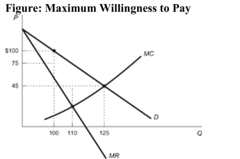 <strong> Reference: Ref 13-1 (Figure: Maximum Willingness to Pay) Refer to the figure. What is the maximum price that the consumer is willing to pay for 100 units?</strong> A) $100 B) $80 C) $75 D) $90