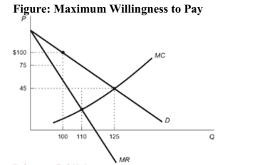 <strong> Reference: Ref 13-1 (Figure: Maximum Willingness to Pay) Refer to the figure. What is the profit-maximizing quantity?</strong> A) 125 B) 110 C) 100 D) 75