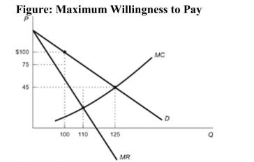<strong> Reference: Ref 13-1 (Figure: Maximum Willingness to Pay) Refer to the figure. What is the profit that the monopolist is earning?</strong> A) $10,000 B) $5,500 C) $4,500 D) There is not enough information to answer the question.
