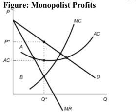 <strong>(Figure: Monopolist Profits) Refer to the figure. Which of the following answers correctly indicates the profit earned by this monopolist, at the profit-maximizing quantity? </strong> A) the area A + B B) the area A - B C) the area (A + B) - MC D) area A