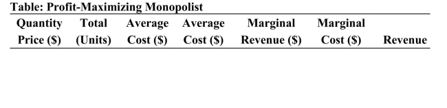 <strong> Reference: Ref 13-2 (Table: Profit-Maximizing Monopolist) Refer to the table. When this monopolist sells 8 units, its average cost and marginal cost levels are:</strong> A) $2.63 and $2 respectively. B) $2.56 and $4 respectively. C) $2.56 and $2 respectively. D) $2.63 and $4 respectively.