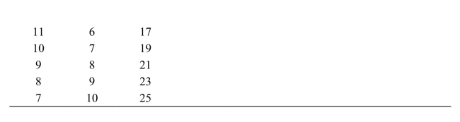 <strong> Reference: Ref 13-2 (Table: Profit-Maximizing Monopolist) Refer to the table. When this monopolist sells 8 units, its average cost and marginal cost levels are:</strong> A) $2.63 and $2 respectively. B) $2.56 and $4 respectively. C) $2.56 and $2 respectively. D) $2.63 and $4 respectively.